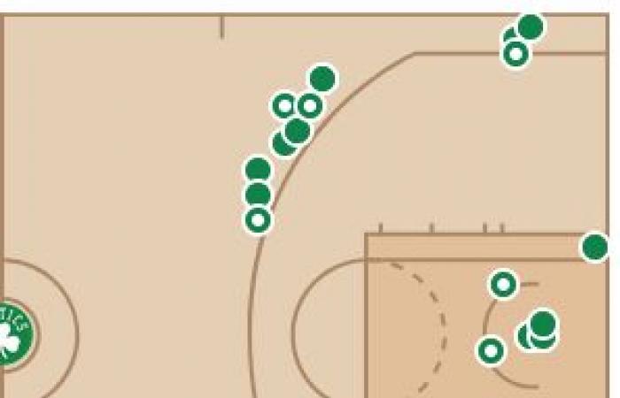 Secondo quarto schiacciasassi per i Celtics • Basket USA