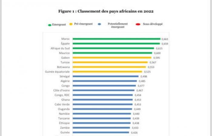 Marocco, Egitto e Sud Africa ai primi posti tra i Paesi africani emergenti secondo l’indice ISEME