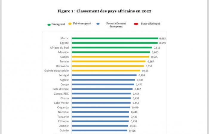 Marocco, Egitto e Sud Africa ai primi posti tra i Paesi africani emergenti secondo l’indice ISEME