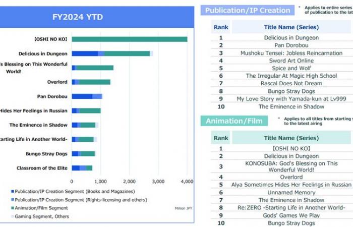 Sony e Kadokawa: un interesse di vecchia data, secondo Bloomberg – News