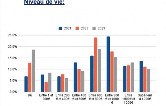 le cifre sconcertanti dell’aumento della povertà