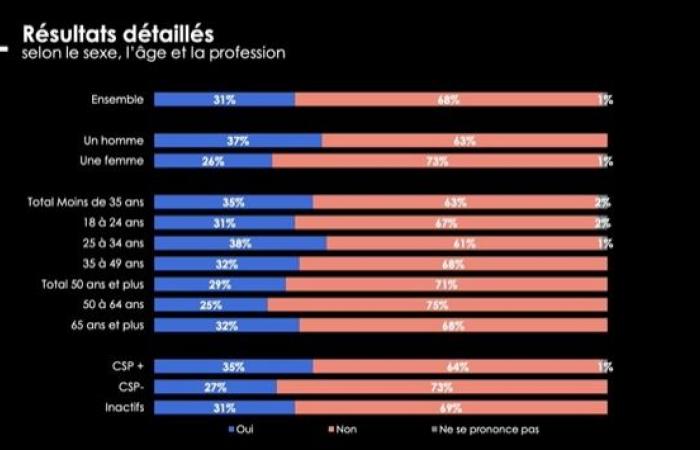 Il 68% dei francesi è contrario all'intervento militare della Francia per difendere l'Ucraina