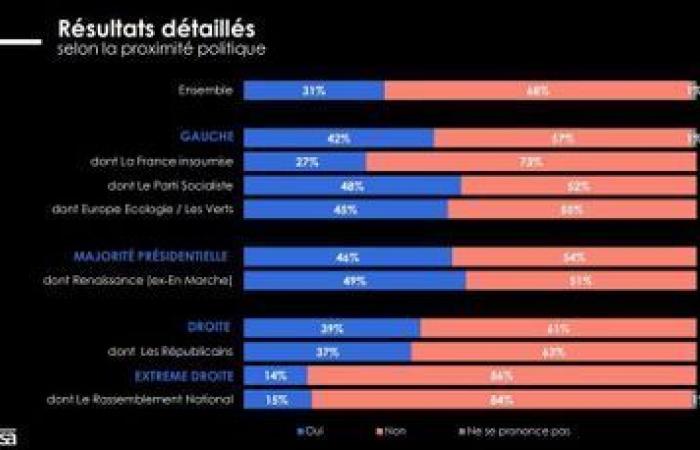 Il 68% dei francesi dice no all'intervento militare in Ucraina