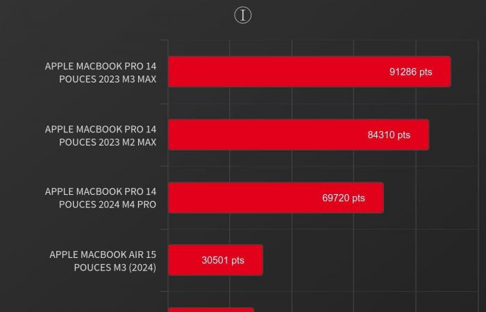 dove si fermerà la progressione dei chip Apple Silicon?