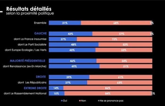 Il 68% dei francesi è contrario all'intervento militare della Francia per difendere l'Ucraina