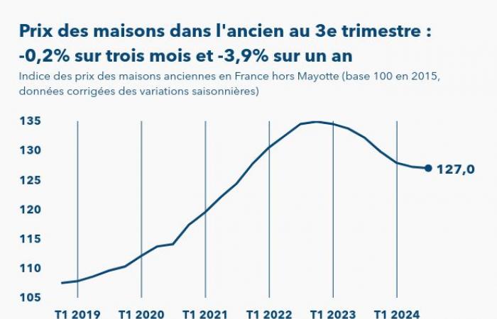 I prezzi delle case esistenti in Francia sono diminuiti dello 0,2% nel 3° trimestre2