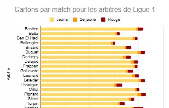 Arbitro della partita Stinat, le sue principali statistiche