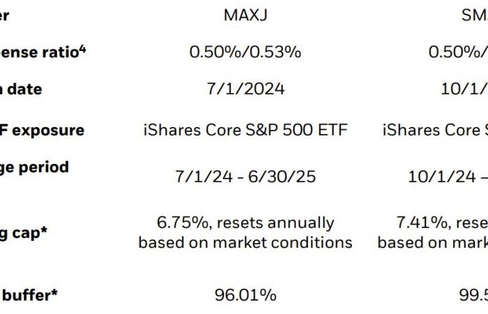 ETF che garantiscono il tuo capitale al 100%? Esiste!