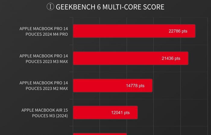 dove si fermerà la progressione dei chip Apple Silicon?