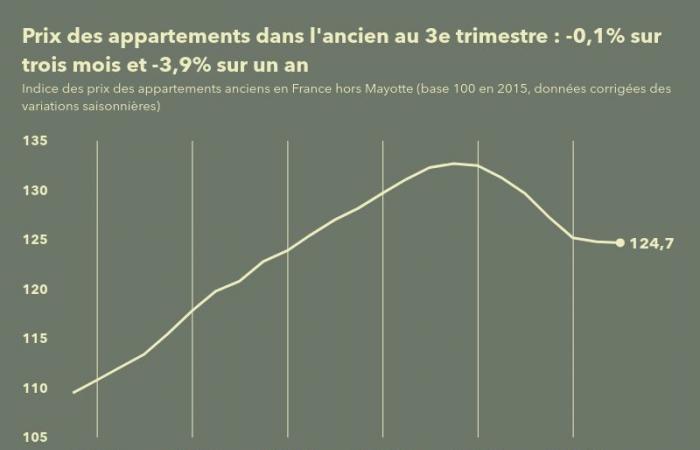 Immobiliare: i prezzi degli appartamenti esistenti in Francia diminuiscono dello 0,1% nel 3° trimestre 2024