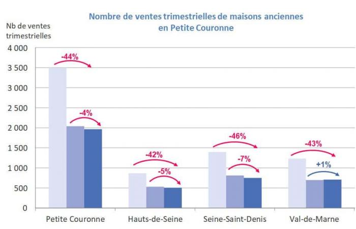 Immobiliare nella Grande Parigi: la crisi continua ma meno grave