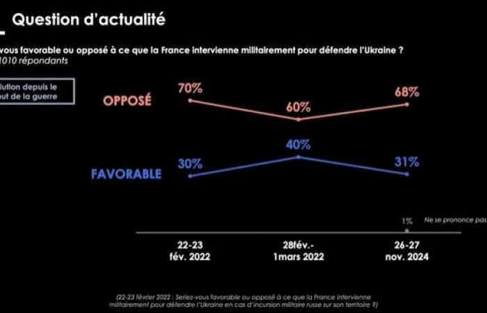 Il 68% dei francesi è contrario all'intervento militare della Francia per difendere l'Ucraina