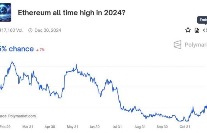 Gli scommettitori del Polymarket ci dicono il prezzo di Ethereum