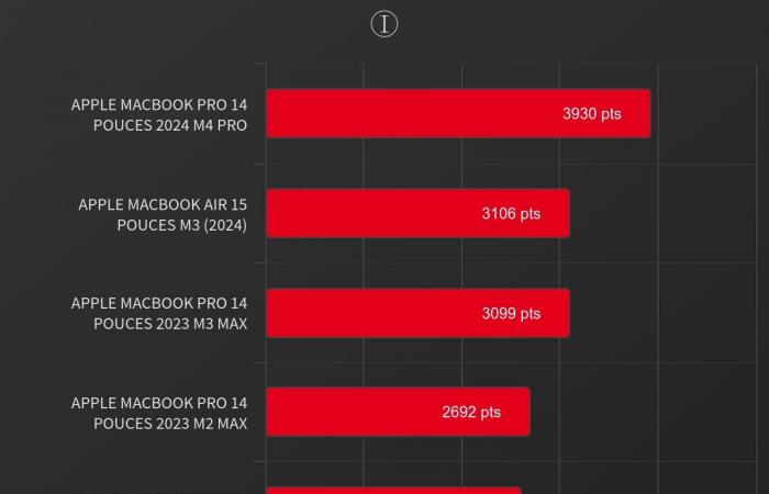 dove si fermerà la progressione dei chip Apple Silicon?