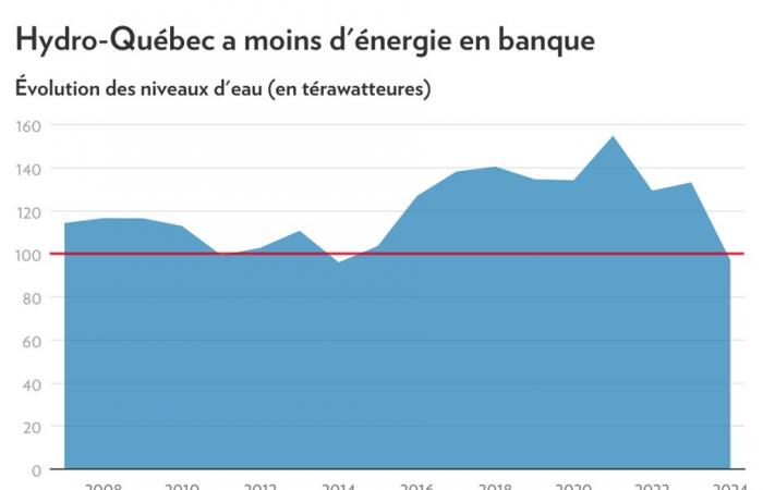 Idro-Québec | Serbatoi al minimo da 10 anni