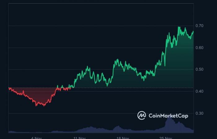 Esplodono i prezzi delle crypto: Fantom (FTM) e SEI