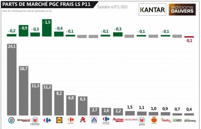 Quote di mercato: il tempo si schiarisce per Carrefour e Lidl, si fa cupo per Auchan, Casino e Aldi