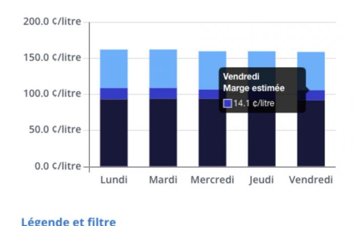 I prezzi della benzina | I margini del rivenditore vivono