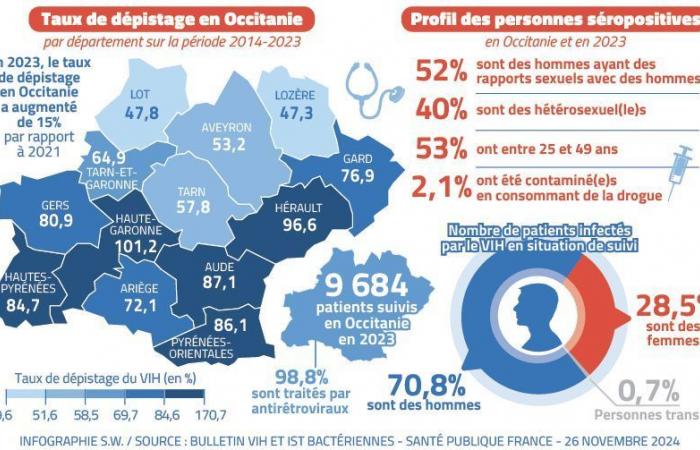 5.473 nuovi contagi da HIV in Francia nel 2023, 319 in Occitania: “Non bisogna mai rilassarsi”, avverte Alain Makinson, specialista in malattie infettive