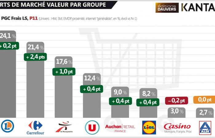 Quote di mercato: il tempo si schiarisce per Carrefour e Lidl, si fa cupo per Auchan, Casino e Aldi