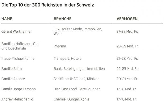 Elenco “Bilancio”: i 300 più ricchi della Svizzera possiedono 834 miliardi di franchi – Attualità