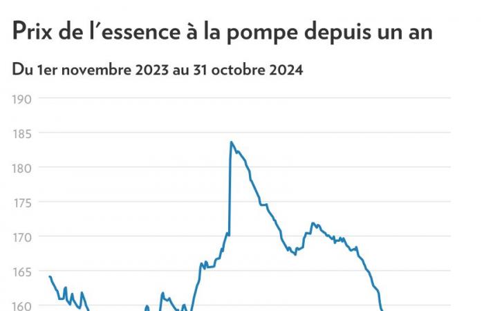 I prezzi della benzina | I margini del rivenditore vivono