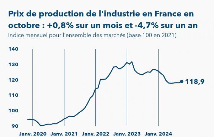 Il 20 ottobre i prezzi alla produzione nell’industria francese sono aumentati dello 0,8%.