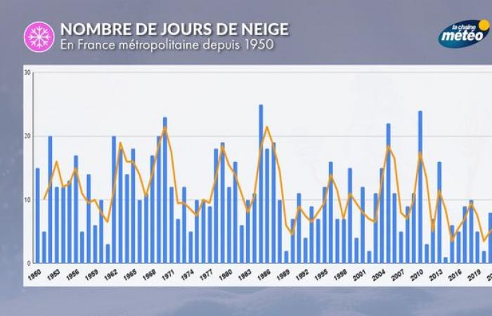 Il 1° dicembre inizia l'inverno meteorologico: ecco le caratteristiche di questa stagione in Francia