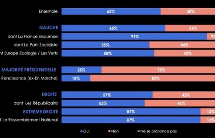 Il 62% dei francesi vorrebbe che Emmanuel Macron si dimettesse in caso di censura da parte del governo Barnier