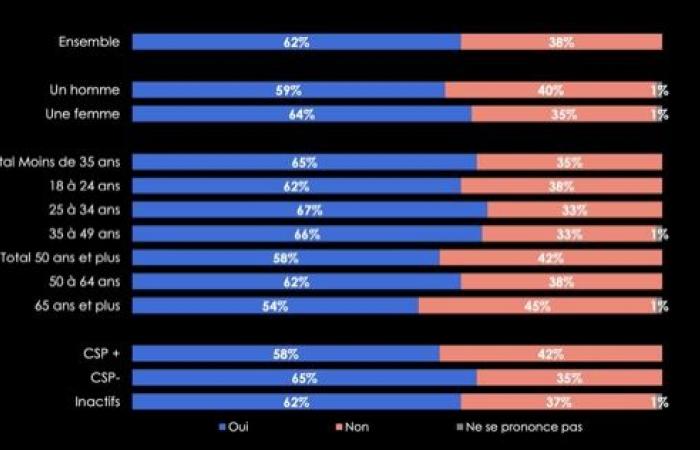 Il 62% dei francesi vorrebbe che Emmanuel Macron si dimettesse in caso di censura da parte del governo Barnier