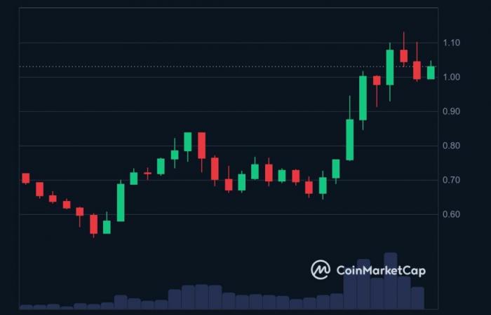 Esplodono i prezzi delle crypto: Fantom (FTM) e SEI