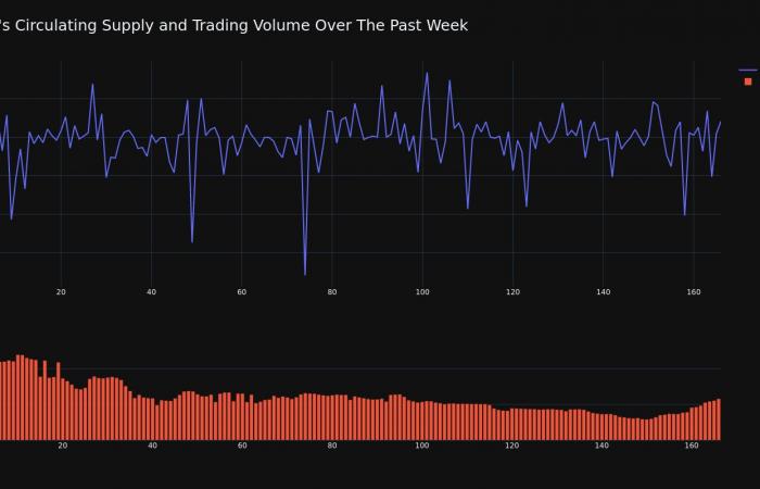 Il prezzo XRP è aumentato di oltre il 17% in un arco di 24 ore