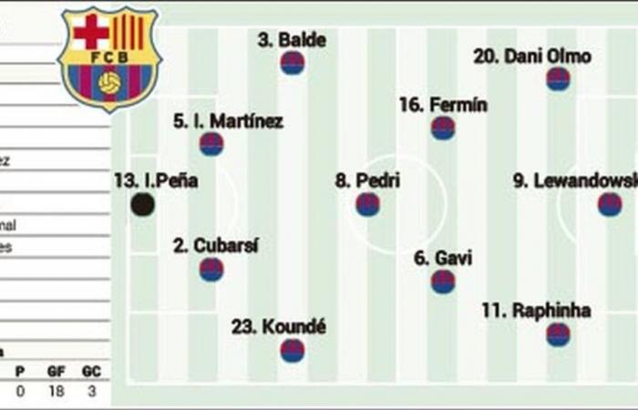 Possibile formazione per il Barcellona contro il Las Palmas nella Liga EA Sports: Gavi punta da titolare e Lamine da sostituto