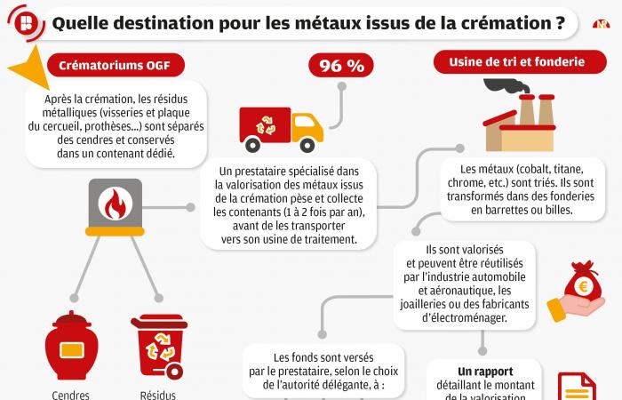 Cosa succede ai metalli delle cremazioni?