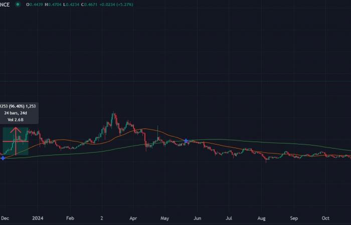 Le migliori criptovalute da tenere d'occhio questa settimana