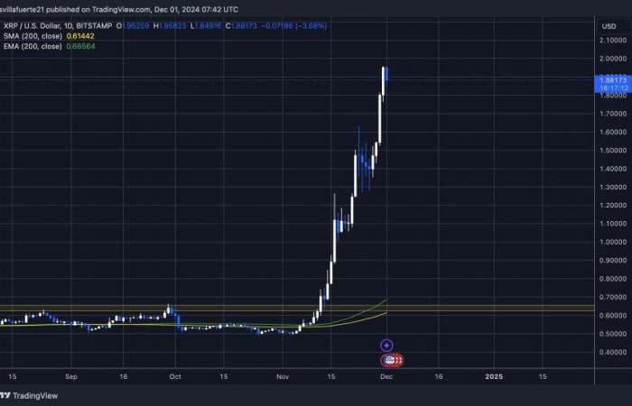 XRP raggiungerà quota 2,13$ prima di una correzione: un analista prevede un rally rialzista — TradingView News