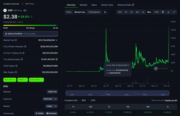 La capitalizzazione di mercato di Ripple raggiunge il livello record di 140 miliardi di dollari, ribaltando Tether e Solana e diventando il terzo asset crittografico più prezioso