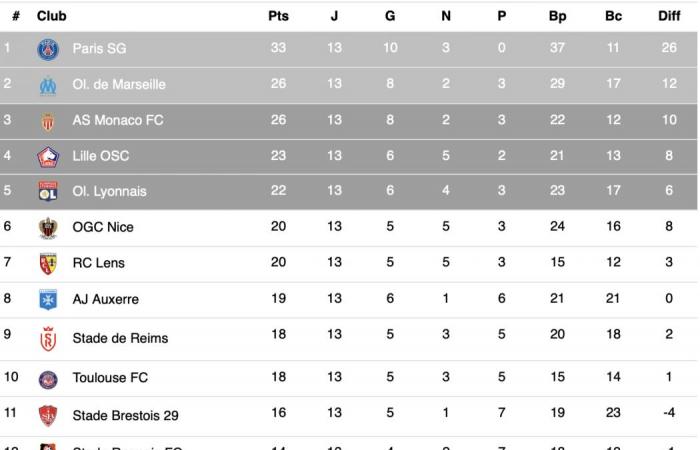 Ligue 1 – Risultati completi e classifica dopo il P13