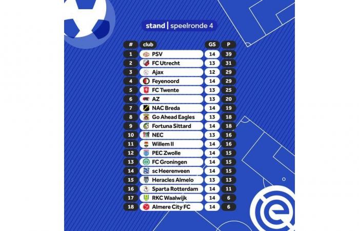 La capolista PSV vince con grandi numeri la partita di Premier League contro l’FC Utrecht