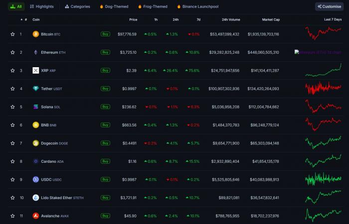 La capitalizzazione di mercato di Ripple raggiunge il livello record di 140 miliardi di dollari, ribaltando Tether e Solana e diventando il terzo asset crittografico più prezioso