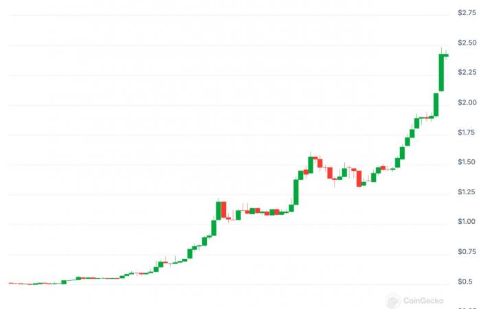 ETF XRP: Ripple supera Solana (SOL) e infiamma Wall Street