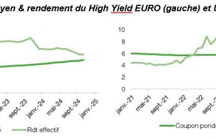 Dovremmo ancora investire in obbligazioni High Yield in un contesto di tassi in calo?