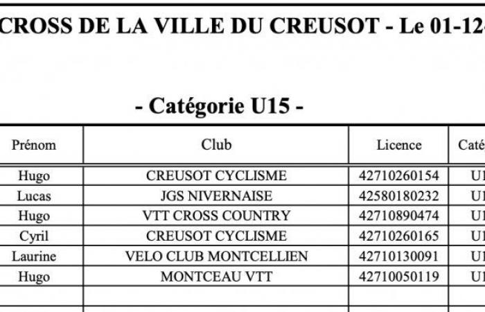 Ciclocross: William Millat davanti al fratello Adrien sulle alture di Le Creusot