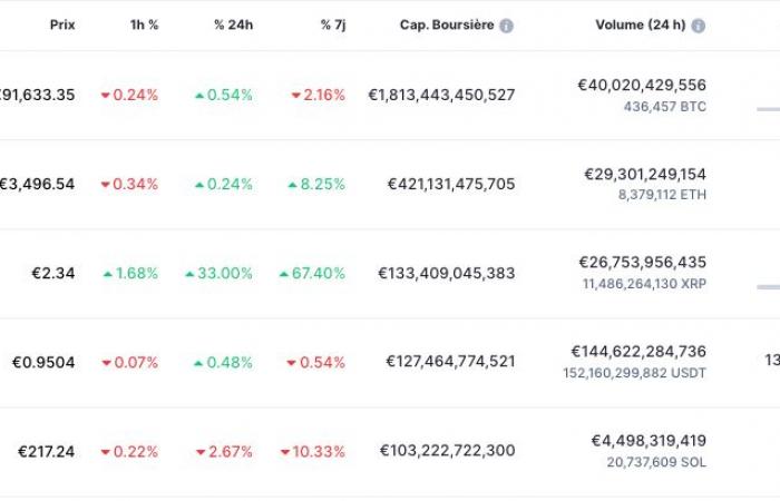 XRP supera SOL e USDT: la criptovaluta di Ripple batte nuovi record di capitalizzazione di mercato!