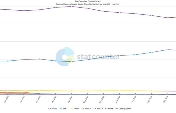 Windows 11 sta guadagnando terreno tra i giocatori, ma fatica ancora a convincere tutti gli utenti