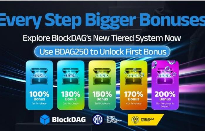 BlockDAG continua a progredire: un aumento dei prezzi del 2240% e un nuovo sistema di bonus a 5 livelli; Come si confrontano BNB e Polkadot