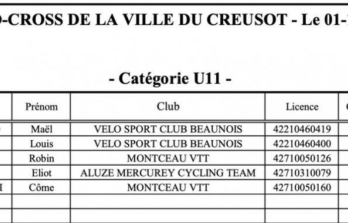 Ciclocross: William Millat davanti al fratello Adrien sulle alture di Le Creusot