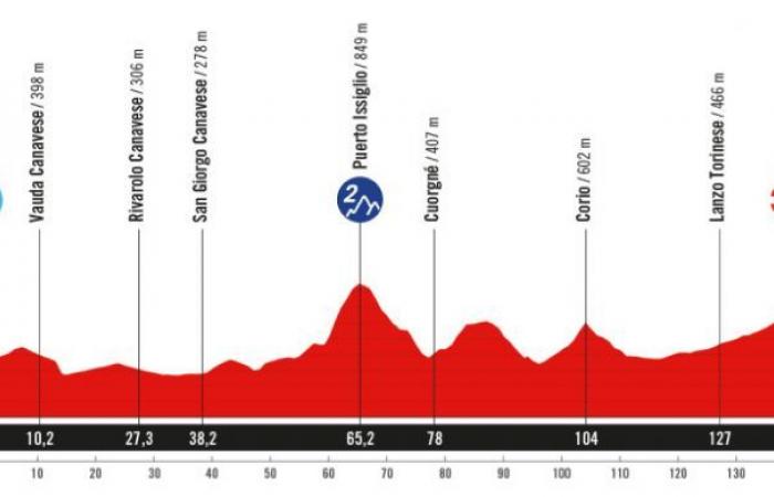 Vuelta. Giro di Spagna – La Vuelta 2025… la Grande Partenza in Italia e Torino!