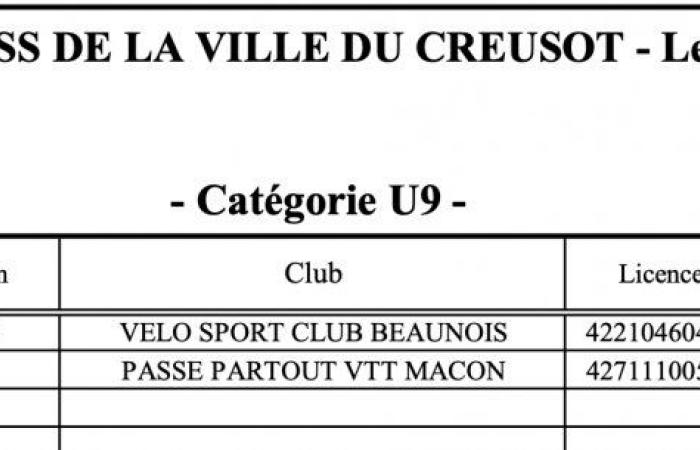 Ciclocross: William Millat davanti al fratello Adrien sulle alture di Le Creusot