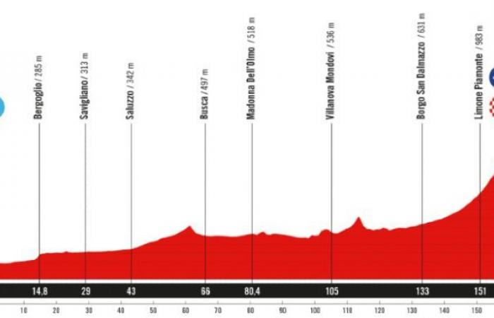 Vuelta. Giro di Spagna – La Vuelta 2025… la Grande Partenza in Italia e Torino!